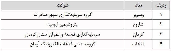 طبقه بندی 17 شرکت حاضر در فرابورس تغییر کرد + فهرست