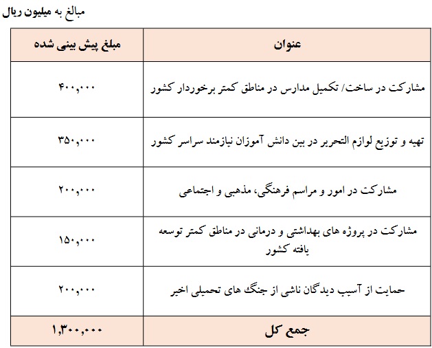 جزئیات هزینه 34.9 و 130 میلیارد تومانی مسئولیت اجتماعی بانک ملت
