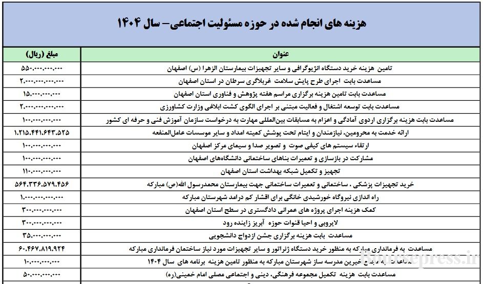 شفاف سازی "فولاد" از هزینه 1.1 هزار میلیاردی مسئولیت های اجتماعی+ جداول