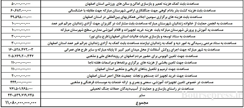 شفاف سازی "فولاد" از هزینه 1.1 هزار میلیاردی مسئولیت های اجتماعی+ جداول