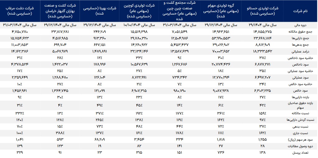 مشخصات شرکت 502 میلیارد تومانی درج شده و آماده عرضه اولیه