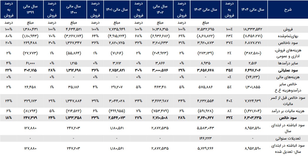 مشخصات شرکت 502 میلیارد تومانی درج شده و آماده عرضه اولیه