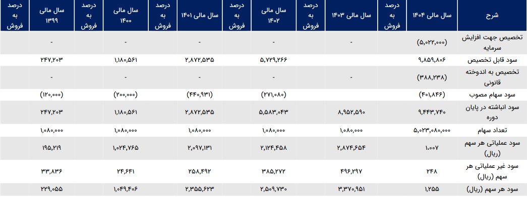 مشخصات شرکت 502 میلیارد تومانی درج شده و آماده عرضه اولیه