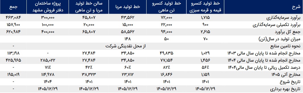 مشخصات شرکت 502 میلیارد تومانی درج شده و آماده عرضه اولیه