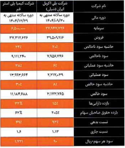 شرکت 650 میلیارد تومانی درج و آماده عرضه اولیه شد + مشخصات