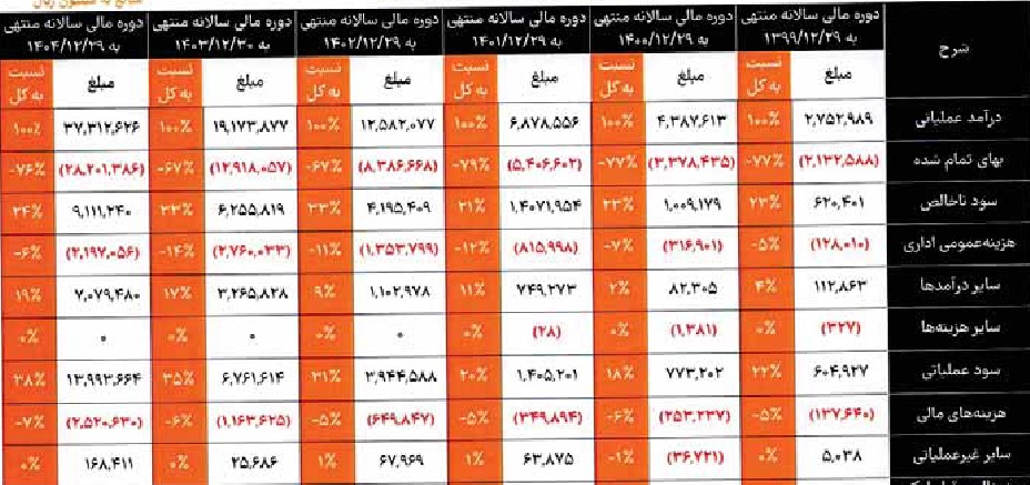شرکت 650 میلیارد تومانی درج و آماده عرضه اولیه شد + مشخصات