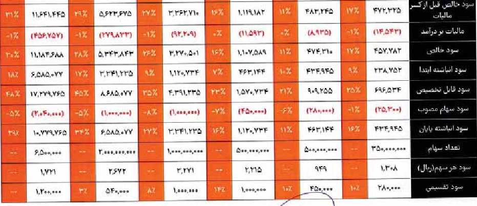 شرکت 650 میلیارد تومانی درج و آماده عرضه اولیه شد + مشخصات