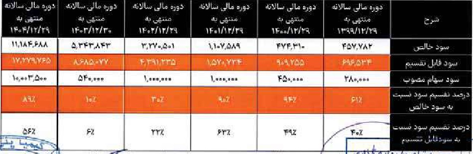 شرکت 650 میلیارد تومانی درج و آماده عرضه اولیه شد + مشخصات