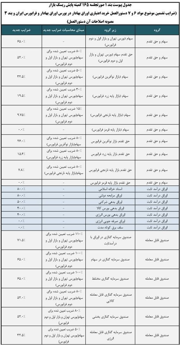 سازمان بورس ضریب اعتباری خرید سهام را 5 درصد کمتر کرد