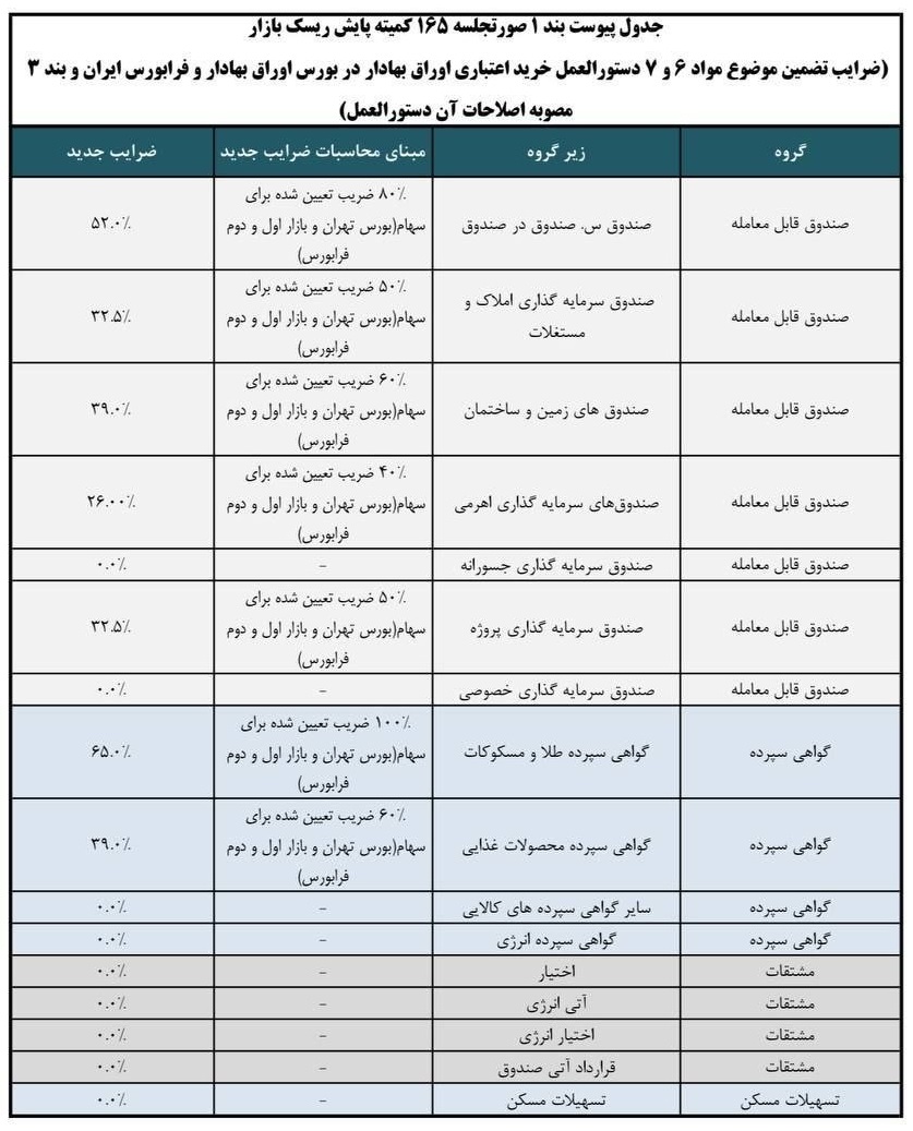 سازمان بورس ضریب اعتباری خرید سهام را 5 درصد کمتر کرد