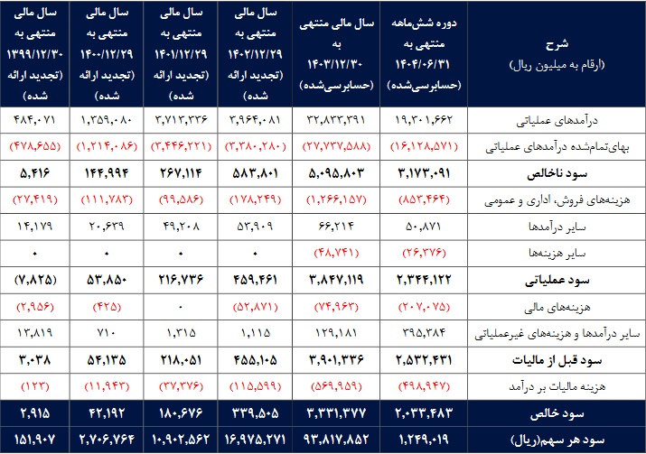 شرکت 337 میلیارد تومانی با درج نماد آماده عرضه اولیه در بورس شد / مشخصات