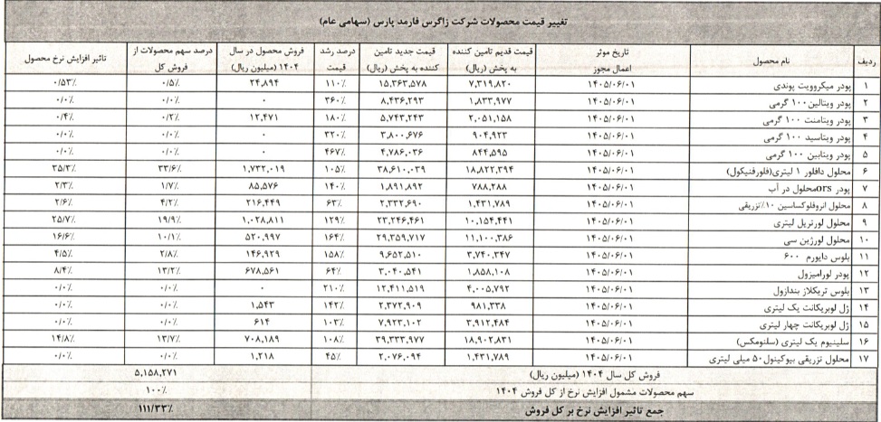 17 محصول شرکت دارویی از امروز 0.5 تا 35 درصد گران شد