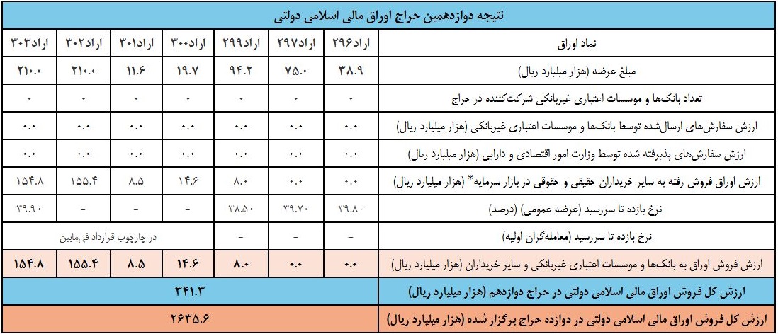 آخرین نتیجه عرضه اوراق دولتی در بورس با فروش 52 درصدی