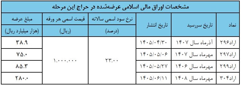آخرین نتیجه عرضه اوراق دولتی در بورس با فروش 52 درصدی