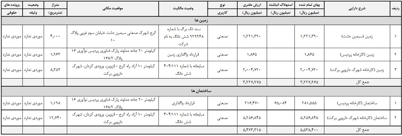 شرکت آماده عرضه اولیه جزئیات زمین ها و ساختمان ها را منتشر کرد