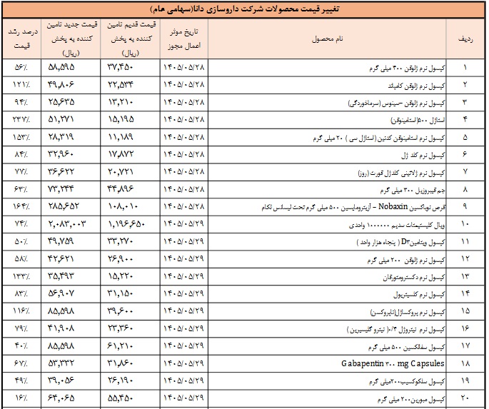 میانگین قیمت 41 محصول شرکت دارویی 74 درصد گران شد + فهرست