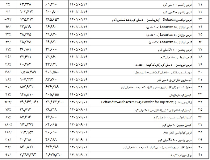 میانگین قیمت 41 محصول شرکت دارویی 74 درصد گران شد + فهرست