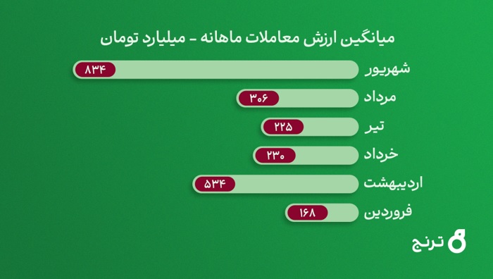 رشد 400 درصدی ارزش معاملات "رز ترنج" / عبور ارزش معاملات روزانه از 1.2 هزار میلیارد تومان