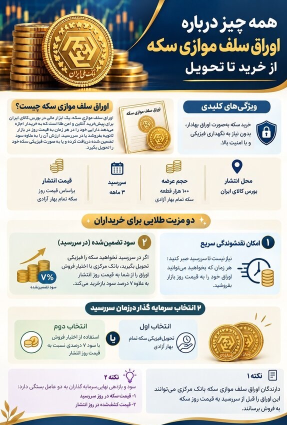 نحوه خرید و فروش اوراق سلف موازی استاندارد تمام سکه اعلام شد