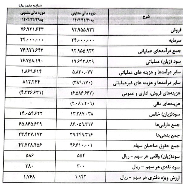 اطلاعات مالی شرکت اخراجی بورس که به بازار پایه منتقل شده + جداول