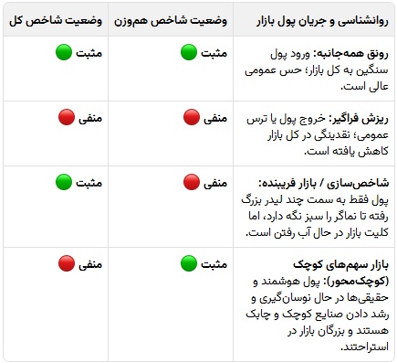 تفاوت و اثر دو شاخص اصلی بورس در سبد سرمایه گذاری + فرمول و نحوه محاسبه