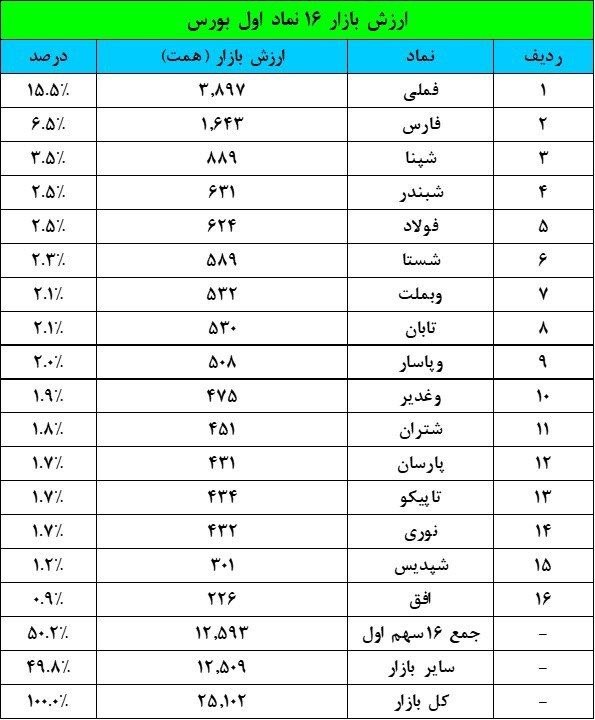 سهم 50 درصدی 16 شرکت بورس با ارزش روز بازار 12.5 هزار هزار میلیاردی