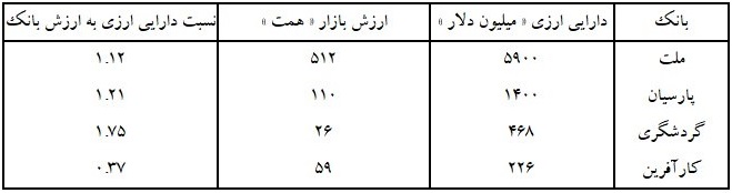 برآورد اولیه سود 4 بانک بورسی از نرخ جدید تسعیر ارز
