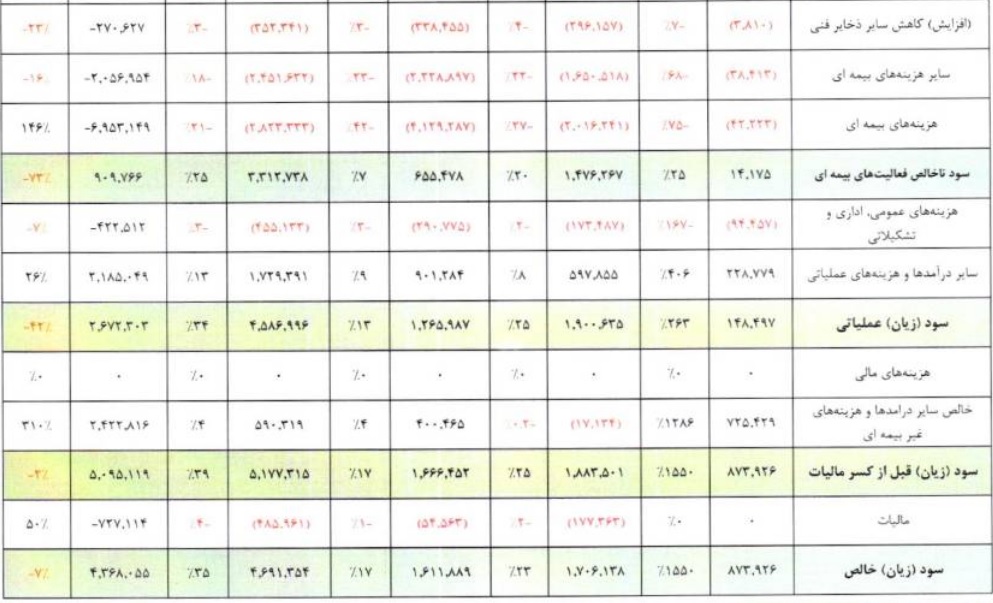 شرکت بیمه اتکایی با ارتقا جایگاه در بازار دوم فرابورس درج شد + مشخصات