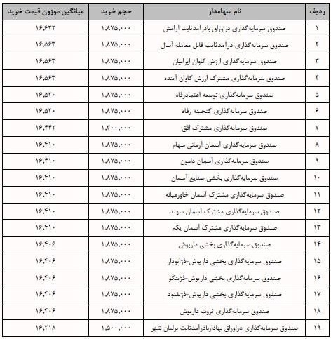 جزییات معامله سرمایه‌گذاران واجد شرایط عرضه اولیه "فنقره" + فهرست