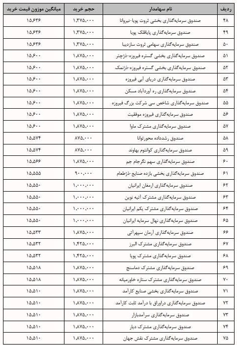 جزییات معامله سرمایه‌گذاران واجد شرایط عرضه اولیه "فنقره" + فهرست