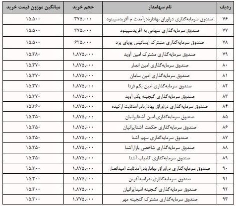 جزییات معامله سرمایه‌گذاران واجد شرایط عرضه اولیه "فنقره" + فهرست