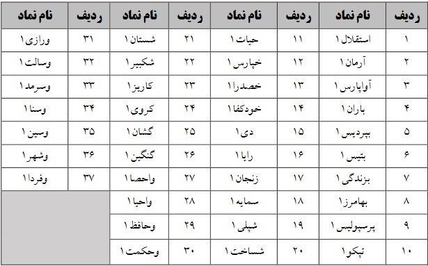 فهرست 37 نماد مشمول و معرفی بازارگردان در بازار پایه فرابورس + شرایط