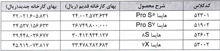 دور جدید گرانی های ایران خودرو شروع شد: افزایش 29 تا 37 درصدی هایما