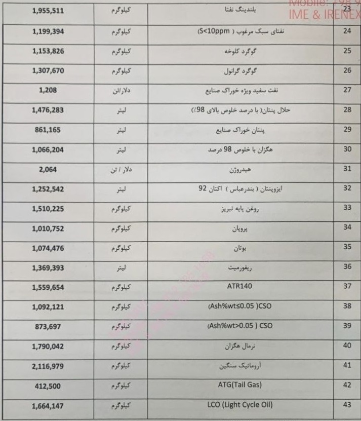 قیمت جدید 43 محصول پالایشی قابل عرضه در بورس با دلار 161.9 هزار تومانی
