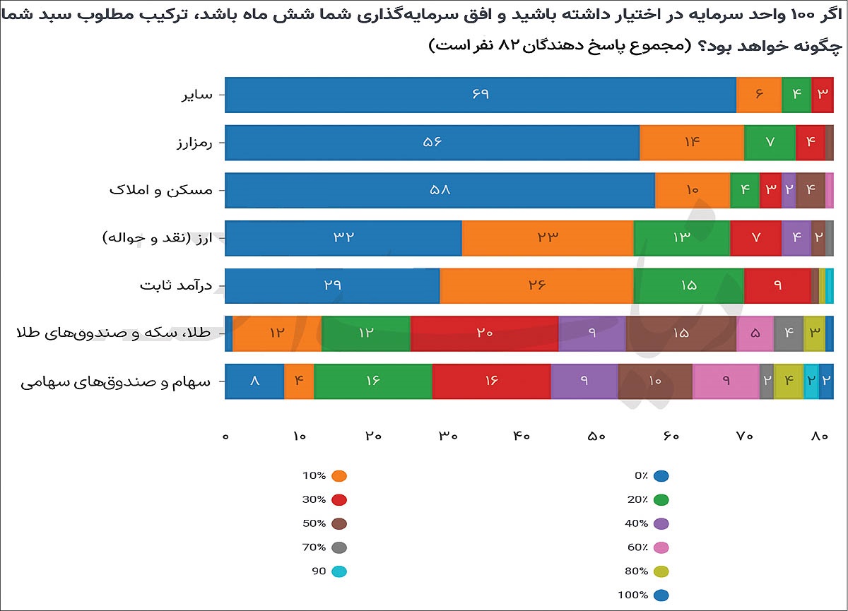 نظر 82 فعال بازارسرمایه به آینده بورس : 69 درصد خوش بین و 56 درصد نگران