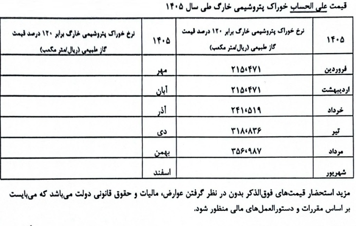 ابلاغ قیمت خوراک 5 ماهه "شخارک" و معادل 120 درصد نرخ گاز طبیعی