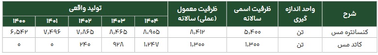 شرکت جدید با سرمایه 250 میلیارد تومانی آماده عرضه اولیه شد + مشخصات