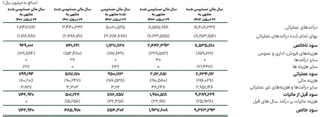 شرکت جدید با سرمایه 250 میلیارد تومانی آماده عرضه اولیه شد + مشخصات