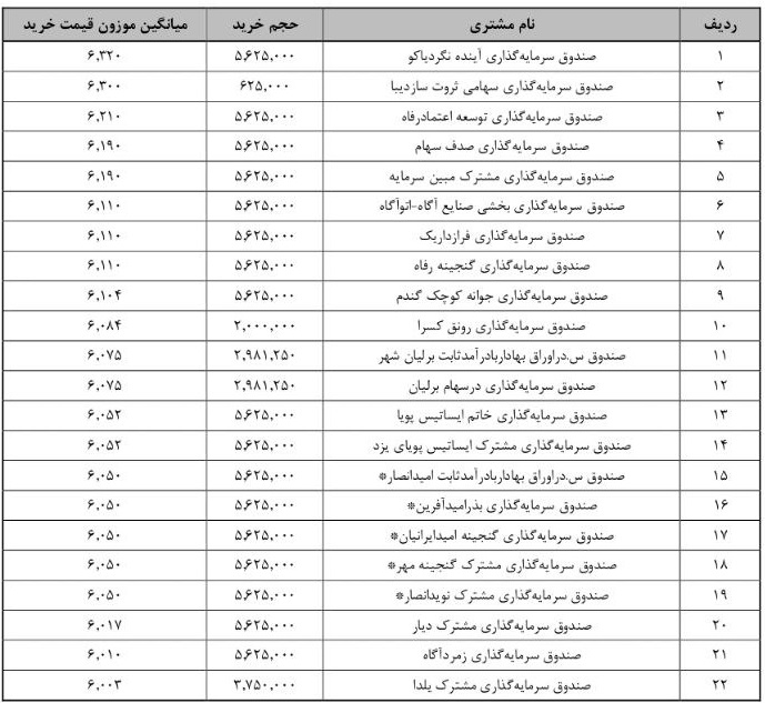 جزییات معامله سرمایه‌گذاران واجد شرایط عرضه اولیه "شکیمیا" + فهرست