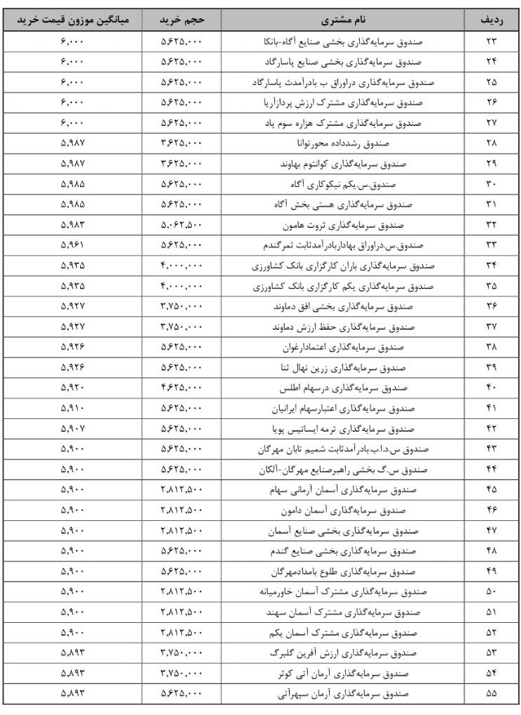 جزییات معامله سرمایه‌گذاران واجد شرایط عرضه اولیه "شکیمیا" + فهرست