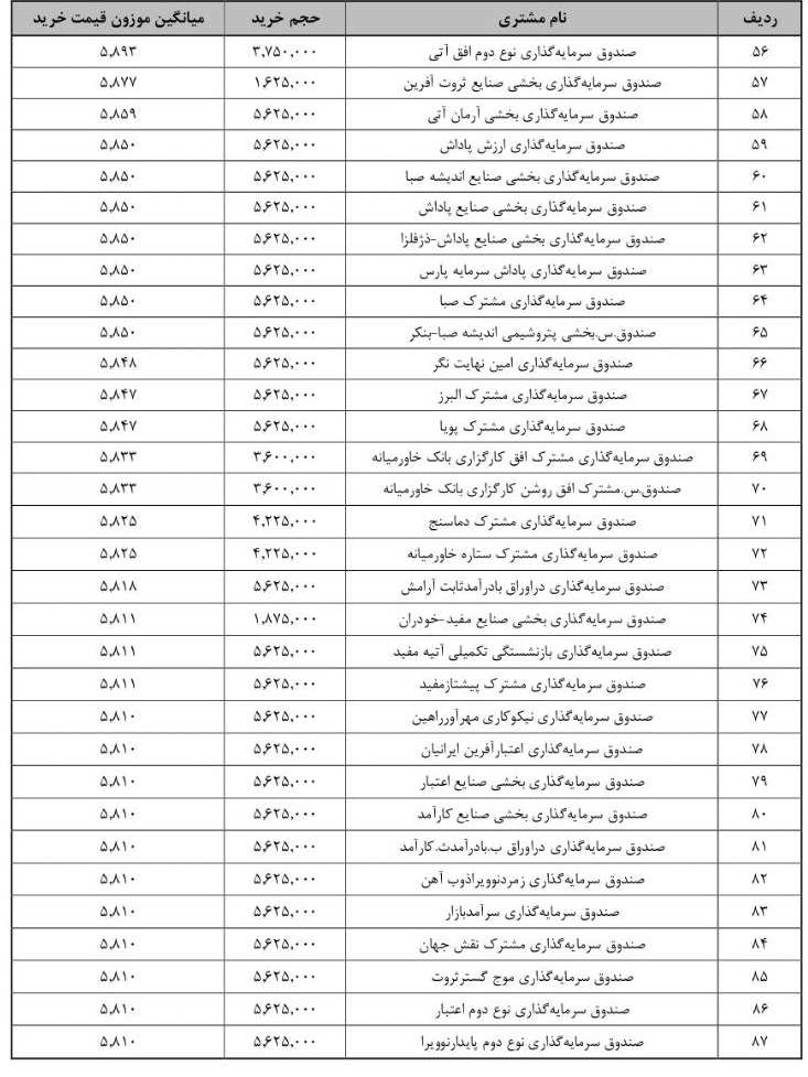 جزییات معامله سرمایه‌گذاران واجد شرایط عرضه اولیه "شکیمیا" + فهرست
