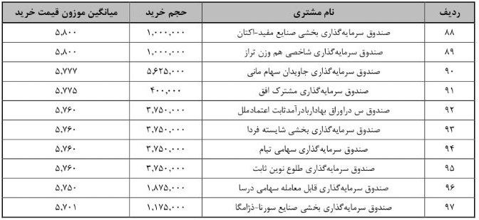 جزییات معامله سرمایه‌گذاران واجد شرایط عرضه اولیه "شکیمیا" + فهرست
