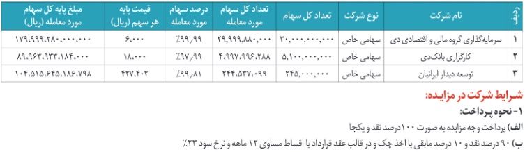 برنامه بانک دی برای واگذاری 97 تا 99 درصد سهام سه زیر مجموعه غیر بورسی