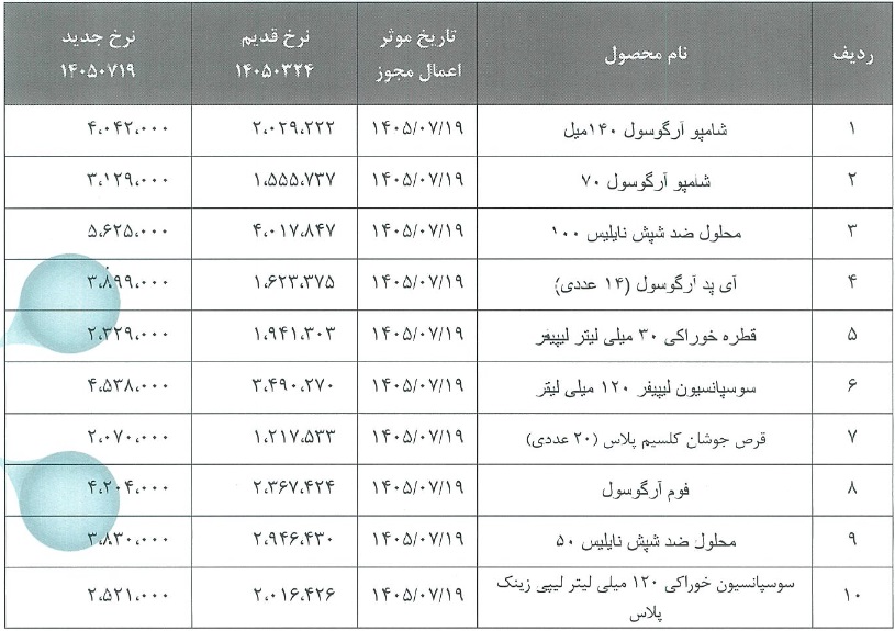 14 محصول شرکت دارویی 20 تا 140 درصد گران شد