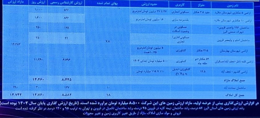 تحلیلی از عملکرد، پیش بینی سود و P/E "زملارد" + ارزیابی زمین های "تادیکو"