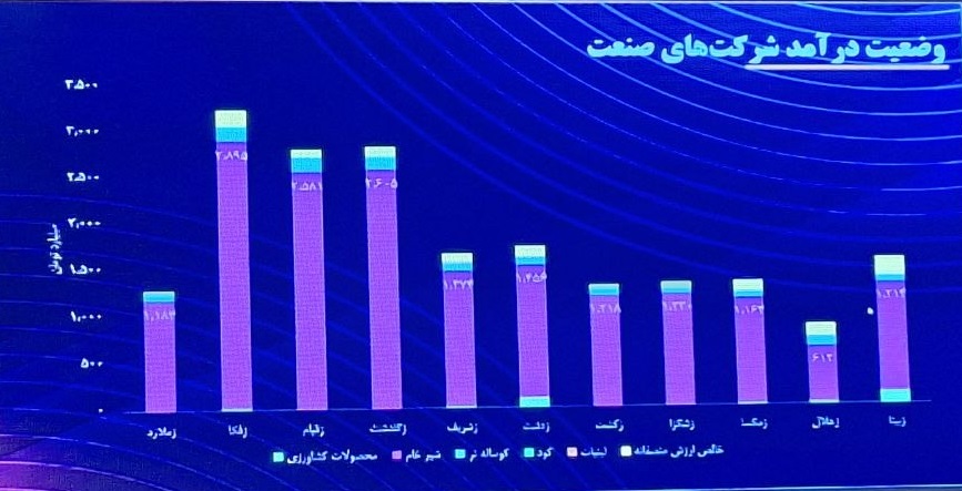 تحلیلی از عملکرد، پیش بینی سود و P/E "زملارد" + ارزیابی زمین های "تادیکو"