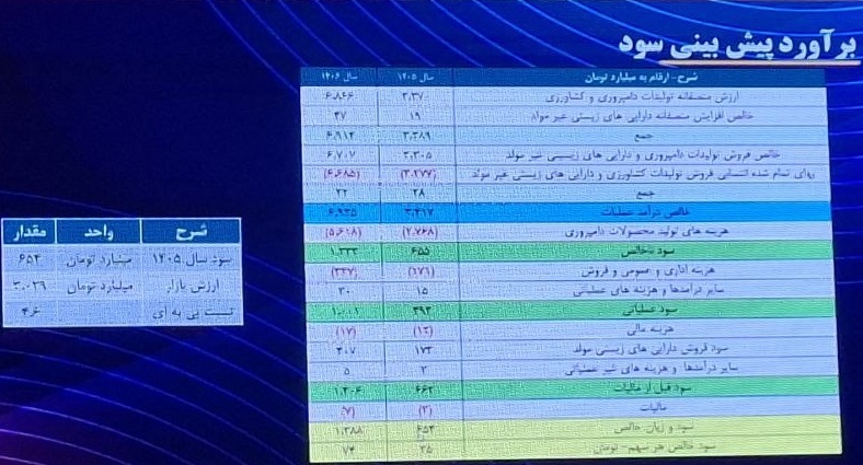 تحلیلی از عملکرد، پیش بینی سود و P/E "زملارد" + ارزیابی زمین های "تادیکو"
