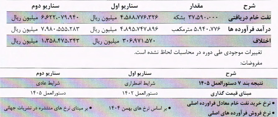 "شتران" اولین شفاف سازی را درباره نرخ خوراک ارائه کرد/ اعلام ابهامات و دو سناریو محتمل