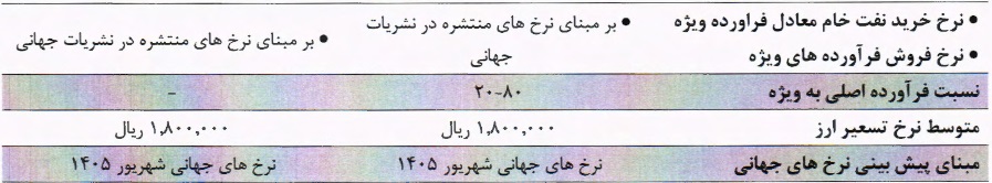 "شتران" اولین شفاف سازی را درباره نرخ خوراک ارائه کرد/ اعلام ابهامات و دو سناریو محتمل