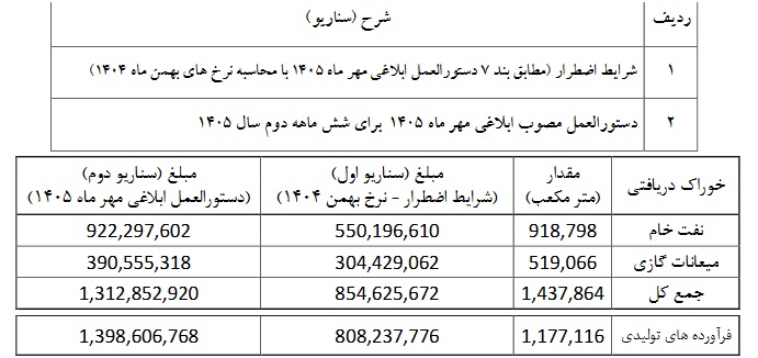 "شاوان" دومین شفاف سازی را داد / سه سناریو از 6 ماهه دوم سال